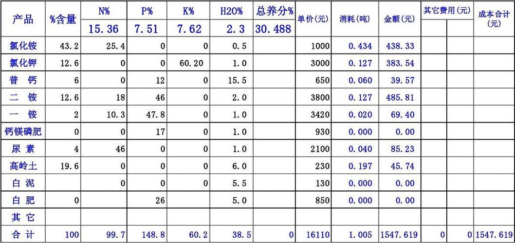 复合肥料成本测算公式?复合肥成本利润