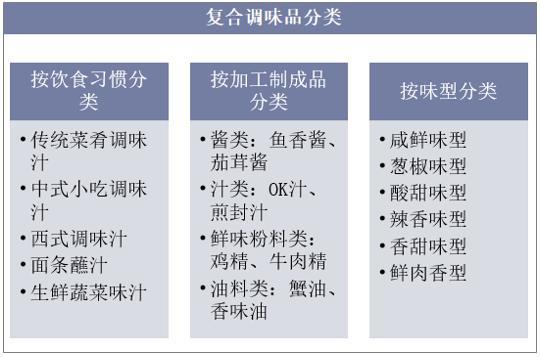 复合调味料规模测算表?复合调味料生产技术与配方
