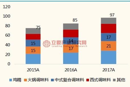 复合调味料规模测算表格?复合调味料市场调查与分析